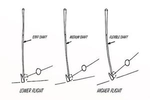 ĐỘ CỨNG CỦA GẬY GOLF VÀ Ý NGHĨA TRONG TẬP LUYỆN VÀ THI ĐẤU HIỆU QUẢ